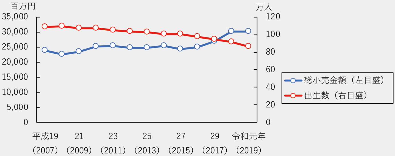 図:我が国の出生数とベビーフード小売金額の推移