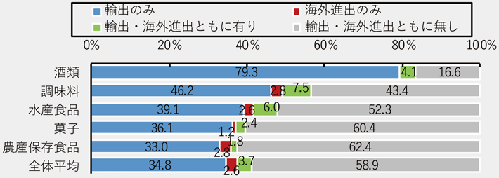 図2 取扱品目別 現在の輸出・海外進出の取組状況