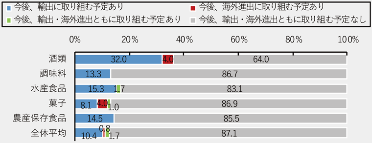 図3 取扱品目別 今後の輸出・海外進出の取組予定