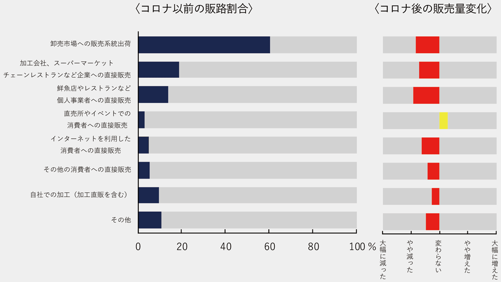 図2:新型コロナウイルス感染症以前における販路割合とその変化