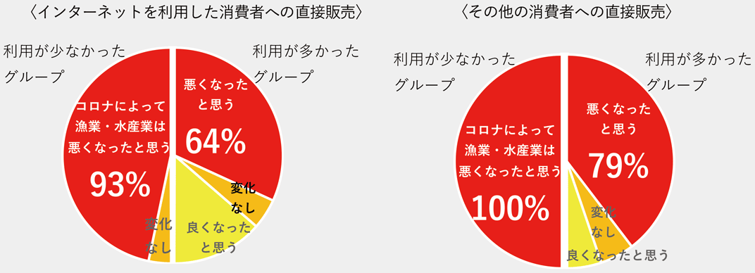 図3:新型コロナウイルス感染症以前から消費者への直接販売を利用する回答者の影響比較