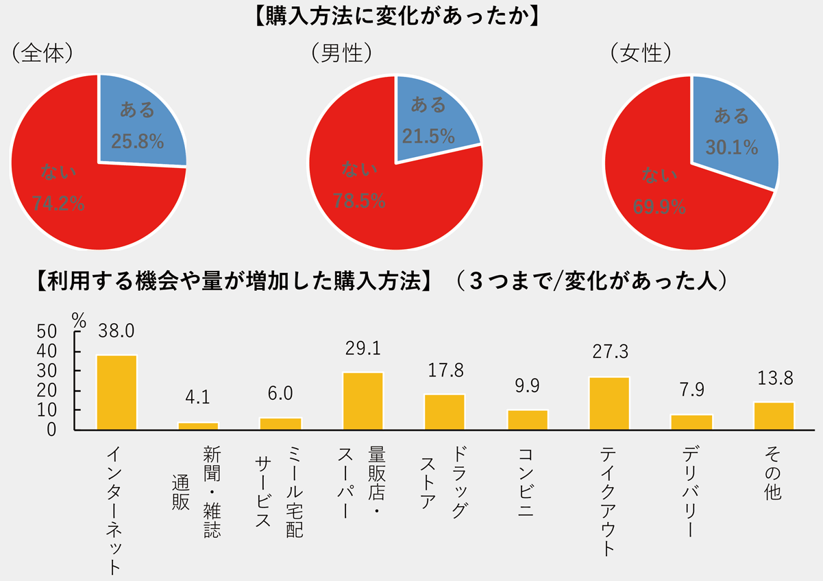 図1:新型コロナウイルスの影響による農林水産物・食品の購入方法の変化