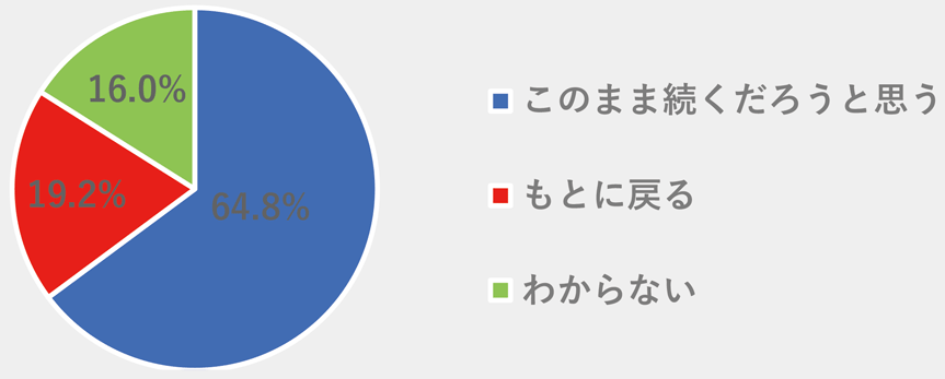 図2：今後の調理時間や回数はどうなると思うか