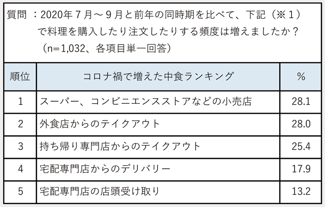 図3:コロナ禍で増えた中食ランキング