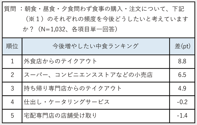 図4：今後増やしたい中食ランキング