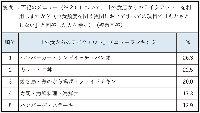 図5：「外食店からのテイクアウト」メニューランキング