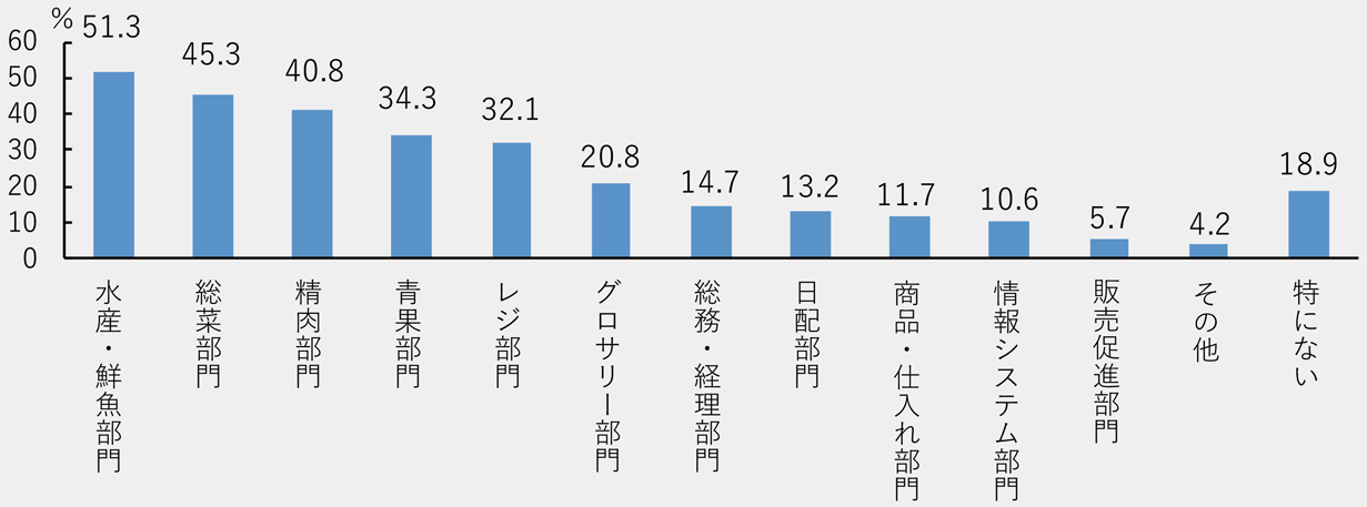 図：スーパーマーケットの部門別の正社員不足の割合