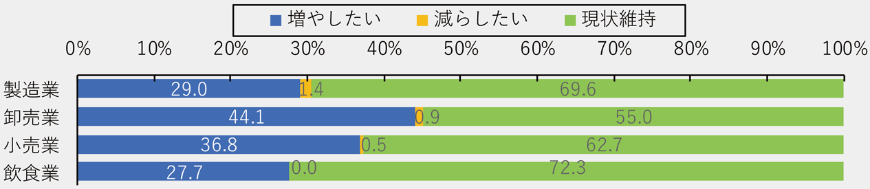 図表1 今後の国内産地との取引について