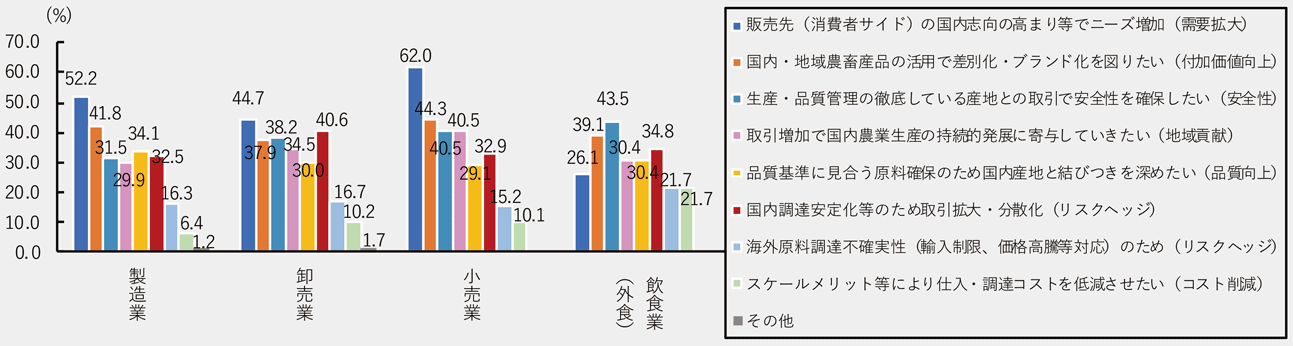 図表2 今後の国内産地との取引について(増やしたい理由 業種別/3つまでの複数回答)