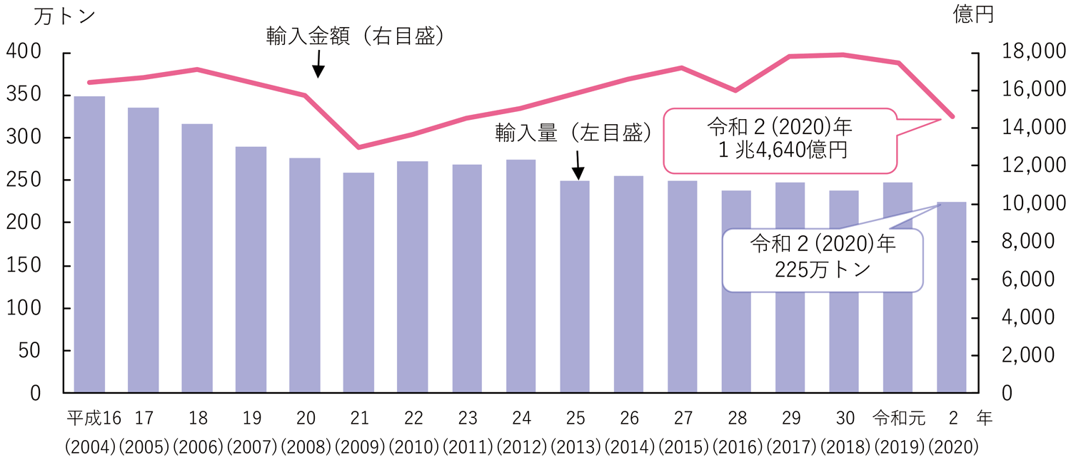 図表1-14 我が国の水産物輸入量・輸入金額の推移