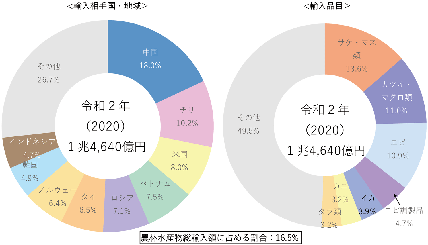 図表1-15 我が国の水産物輸入相手国・地域及び品目内訳