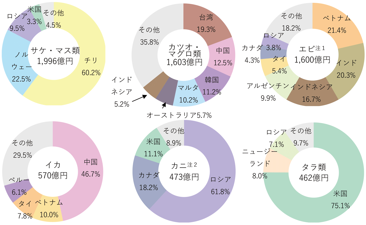 図表1-16 我が国の水産物輸入相手国・地域及び品目内訳