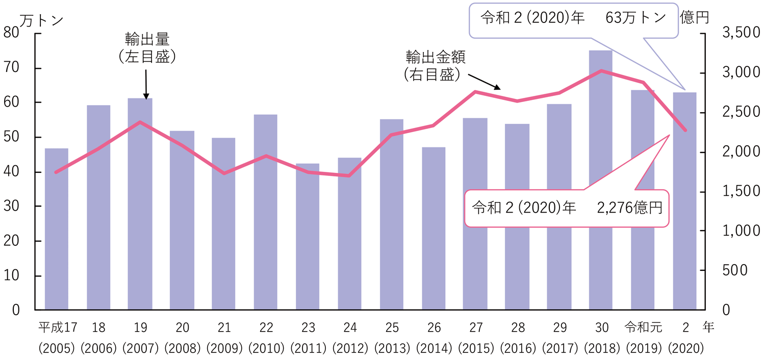 図表1-17 我が国の水産物輸出量・輸出金額の推移