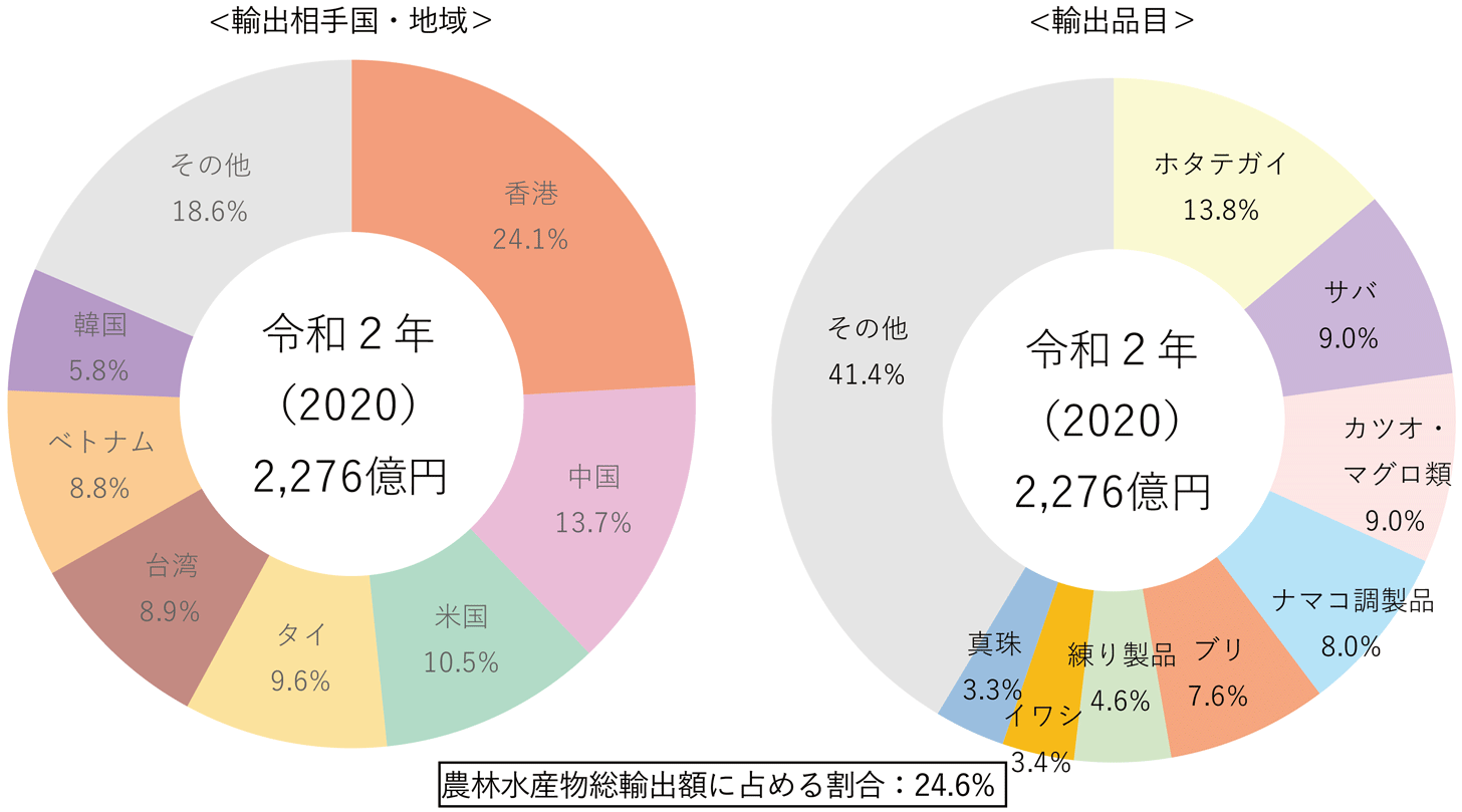 図表1-18 我が国の水産物輸出相手国・地域及び品目内訳