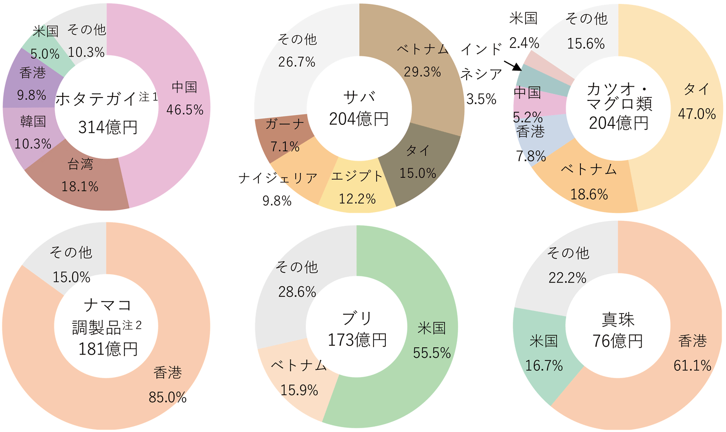 図表1-19 我が国の主な輸出水産物の輸出相手国・地域