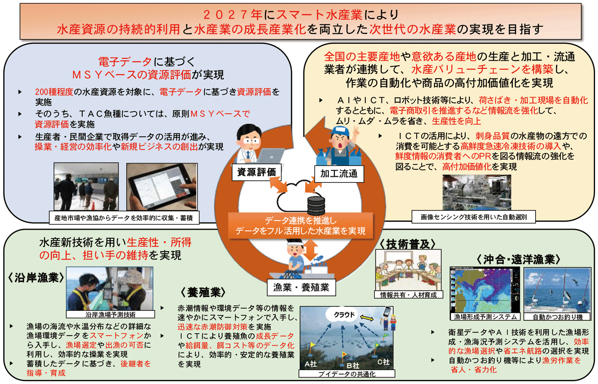 図表2-26 スマート水産業が目指す2027年の将来像