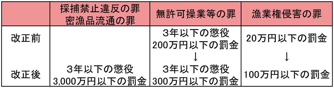 図表3-15 新漁業法に基づく罰則強化の概要
