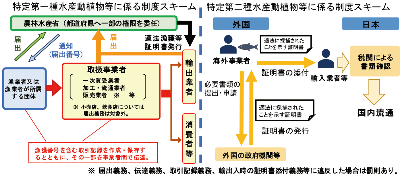 図表3-16 水産流通適正化制度の概要