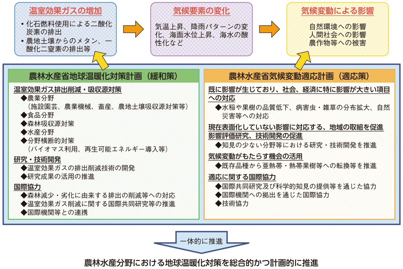図表3-24 気候変動と緩和策・適応策の関係