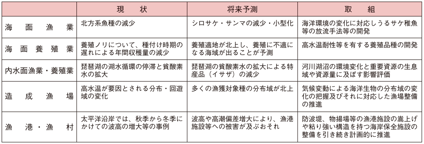 図表3-26 農林水産省気候変動適応計画の概要（水産分野の一部）
