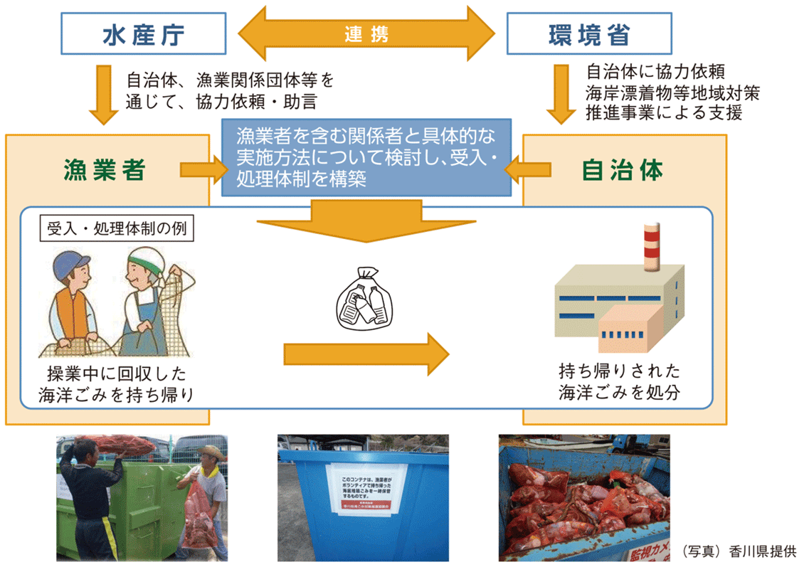 図表3-28 漂流ごみ等の回収・処理について（入網ごみ持ち帰り対策）