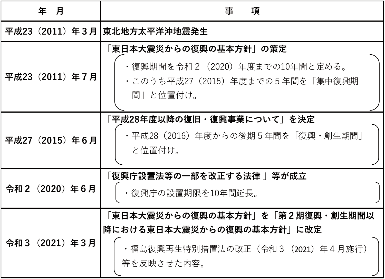 図表6-1 復旧・復興関連方針等に関する動き