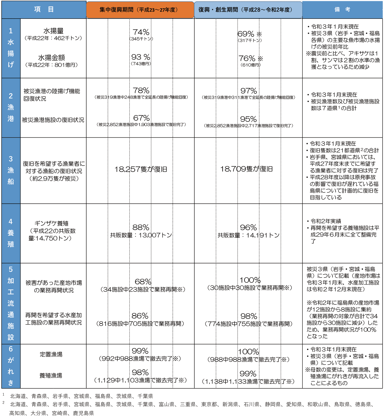 図表6-3 集中復興期間及び復興・創生期間における水産業の復興状況の概要