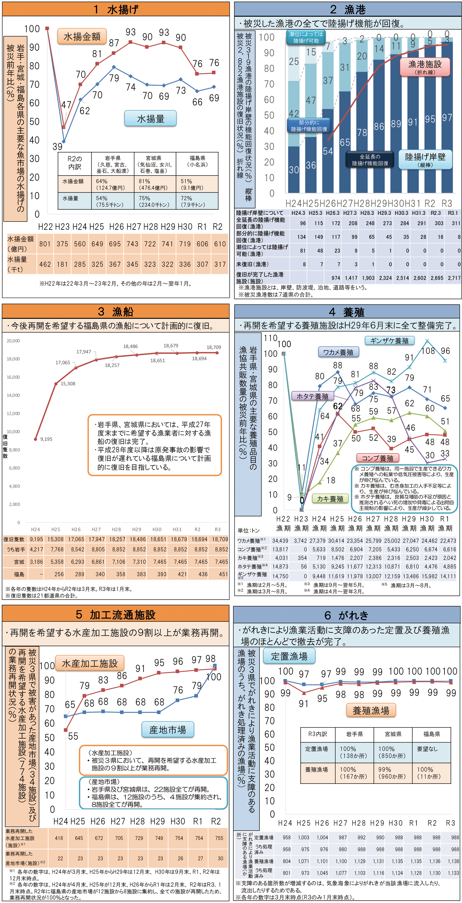 図表6-4 水産業の復旧・復興の進捗状況（令和3（2021）年3月取りまとめ）
