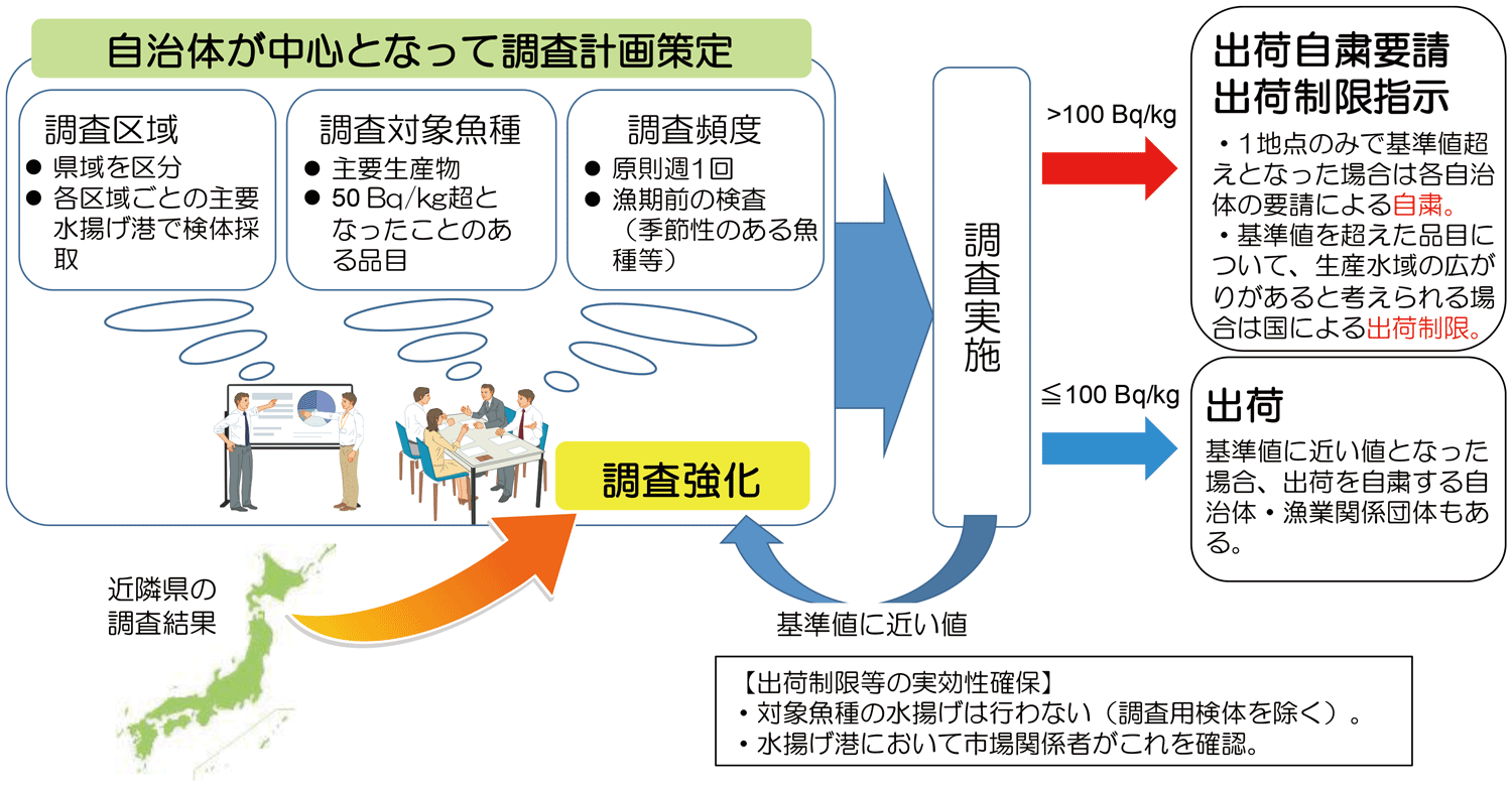 図表6-7 水産物の放射性物質モニタリングの枠組み
