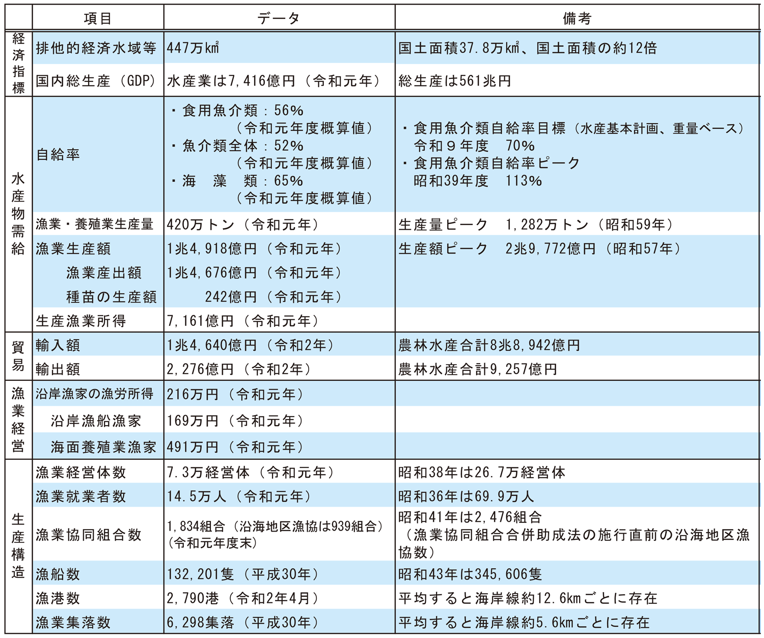 1 水産基本指標