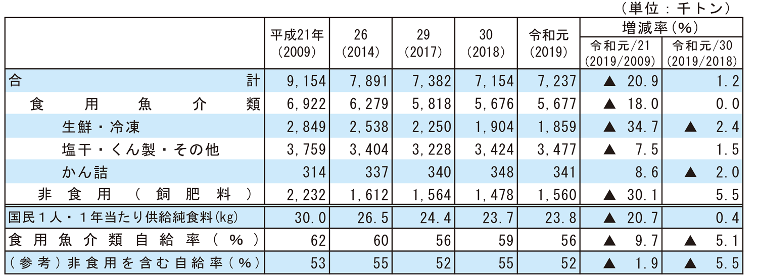 2-10 魚介類国内消費仕向量及び自給率の推移