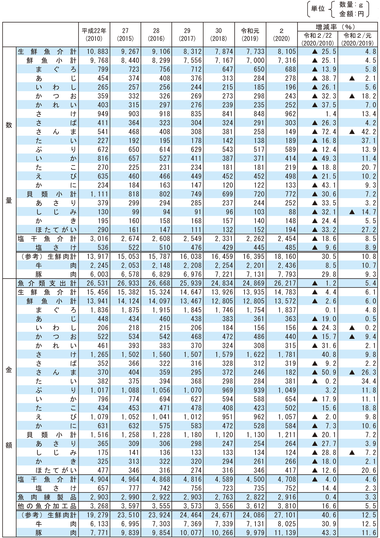 2-11 年間1人当たりの魚介類品目別家計消費の推移（全国）