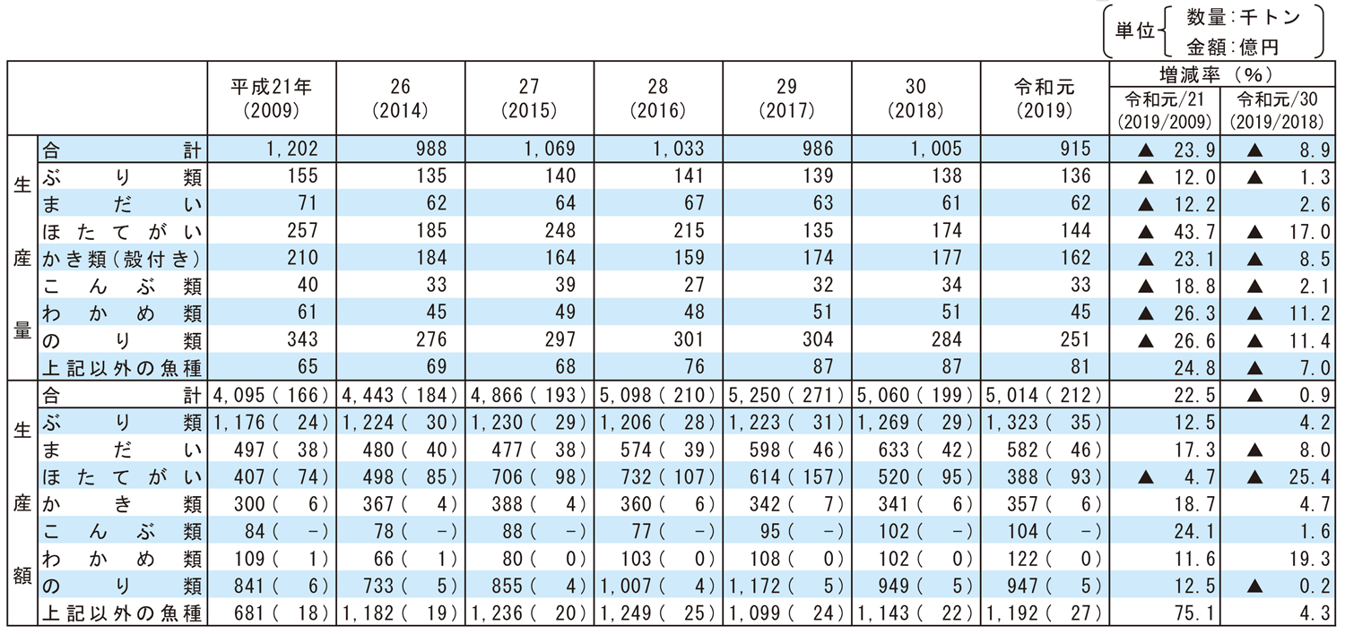 2-3 海面養殖業主要魚種別生産量及び生産額の推移