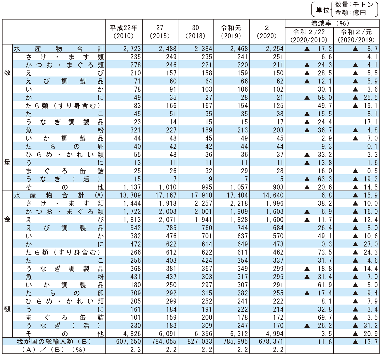 2-5 水産物の主要品目別輸入量及び金額の推移