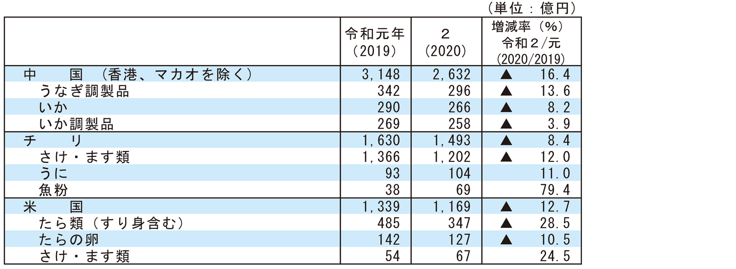 2-6 輸入金額上位3か国からの主要輸入品目の金額