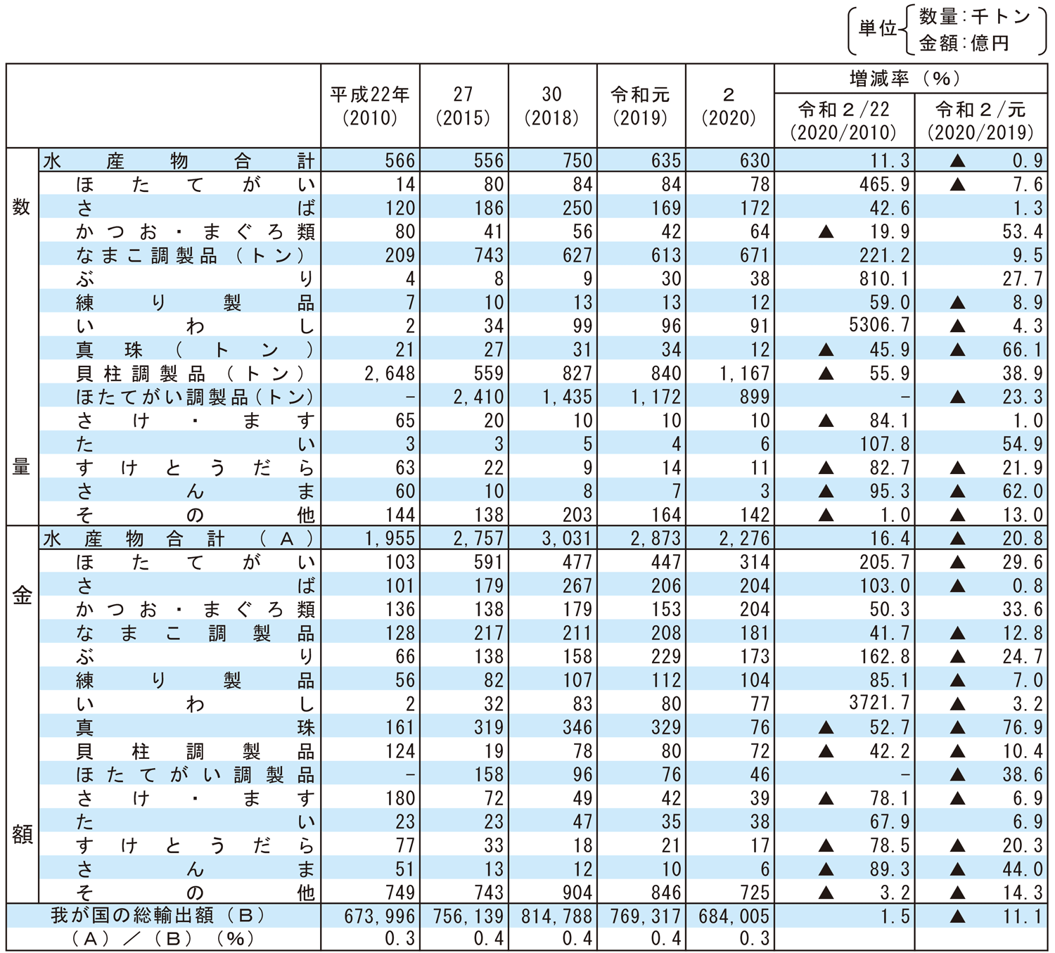 2-7 水産物の主要品目別輸出量及び金額の推移