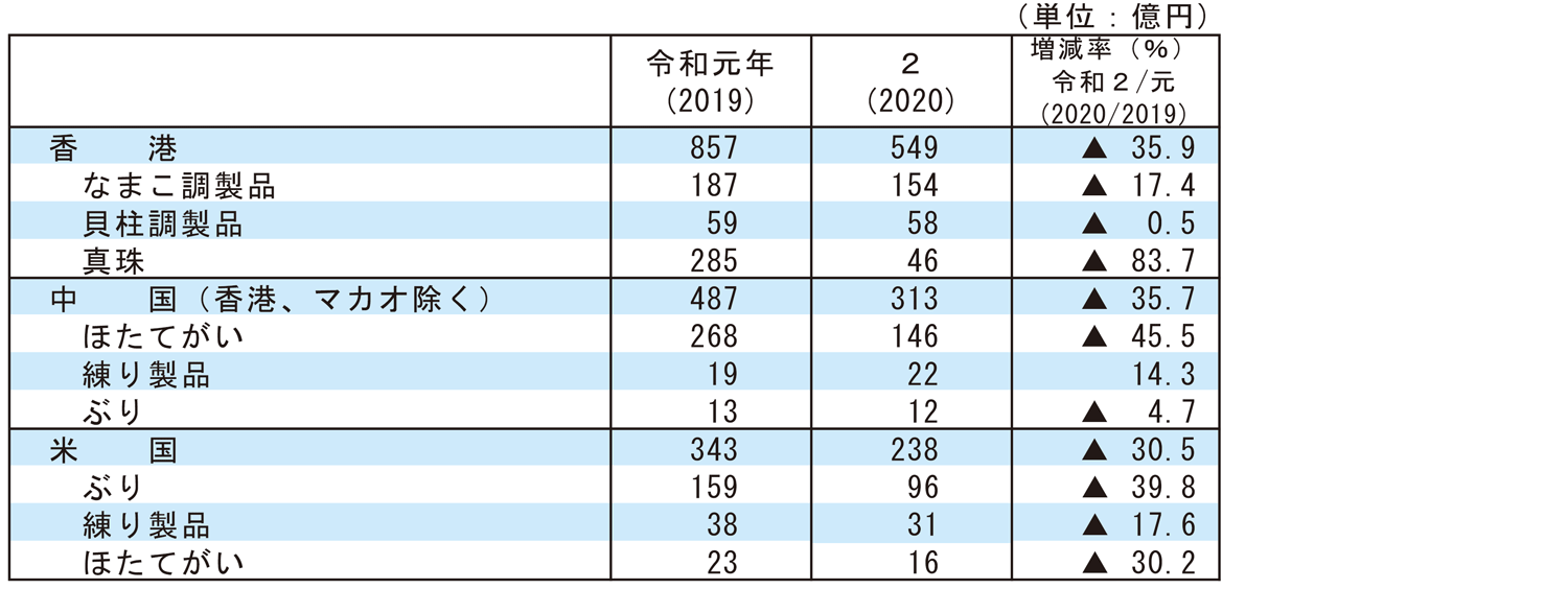 2-8 輸出金額上位3か国（地域）への主要輸出品目の金額