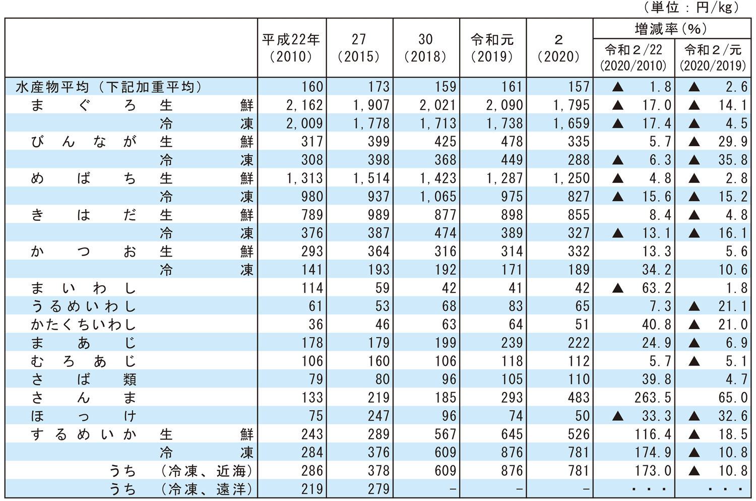 2-9 主要品目別産地価格の推移