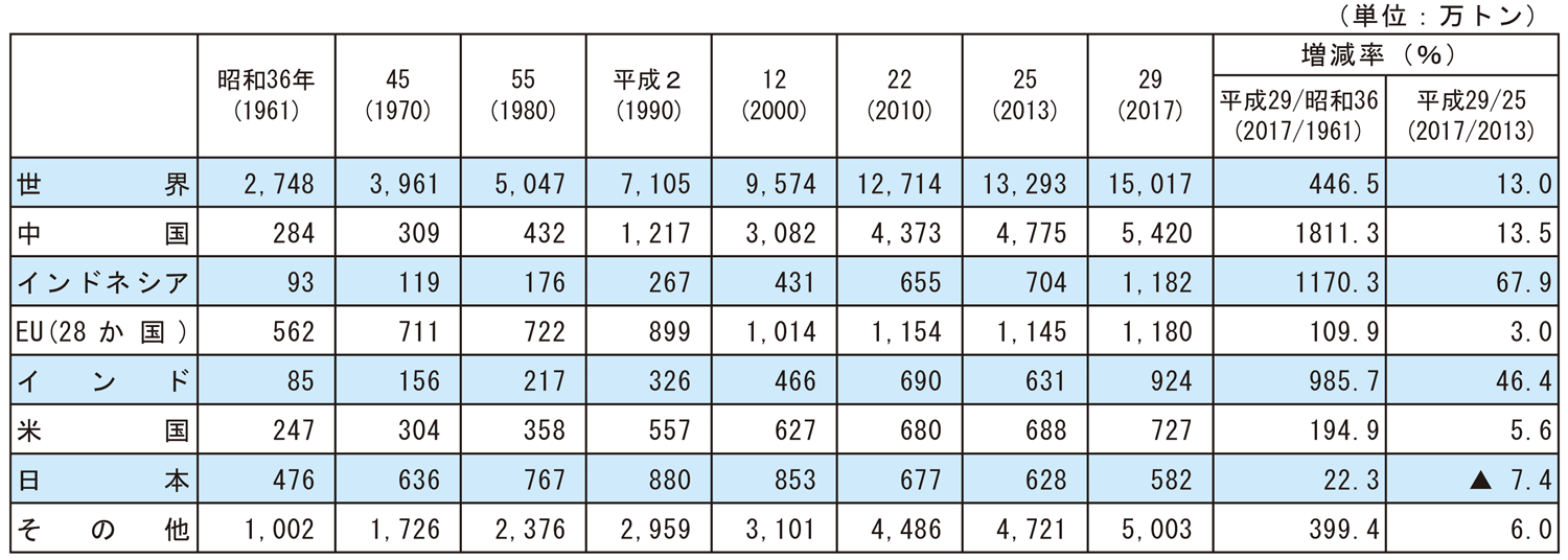 （1）主要国別供給量の推移