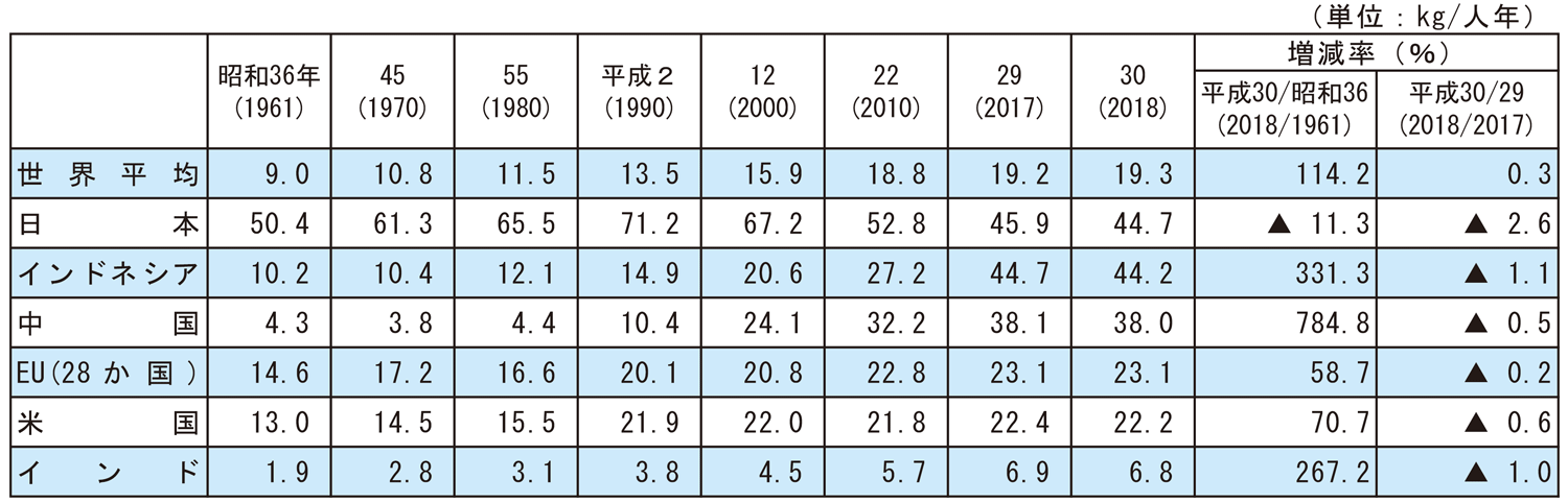 （2）国民1人1年当たりの供給量の推移