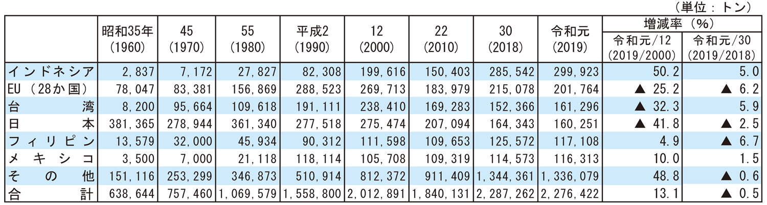 （1）国・地域別漁獲量