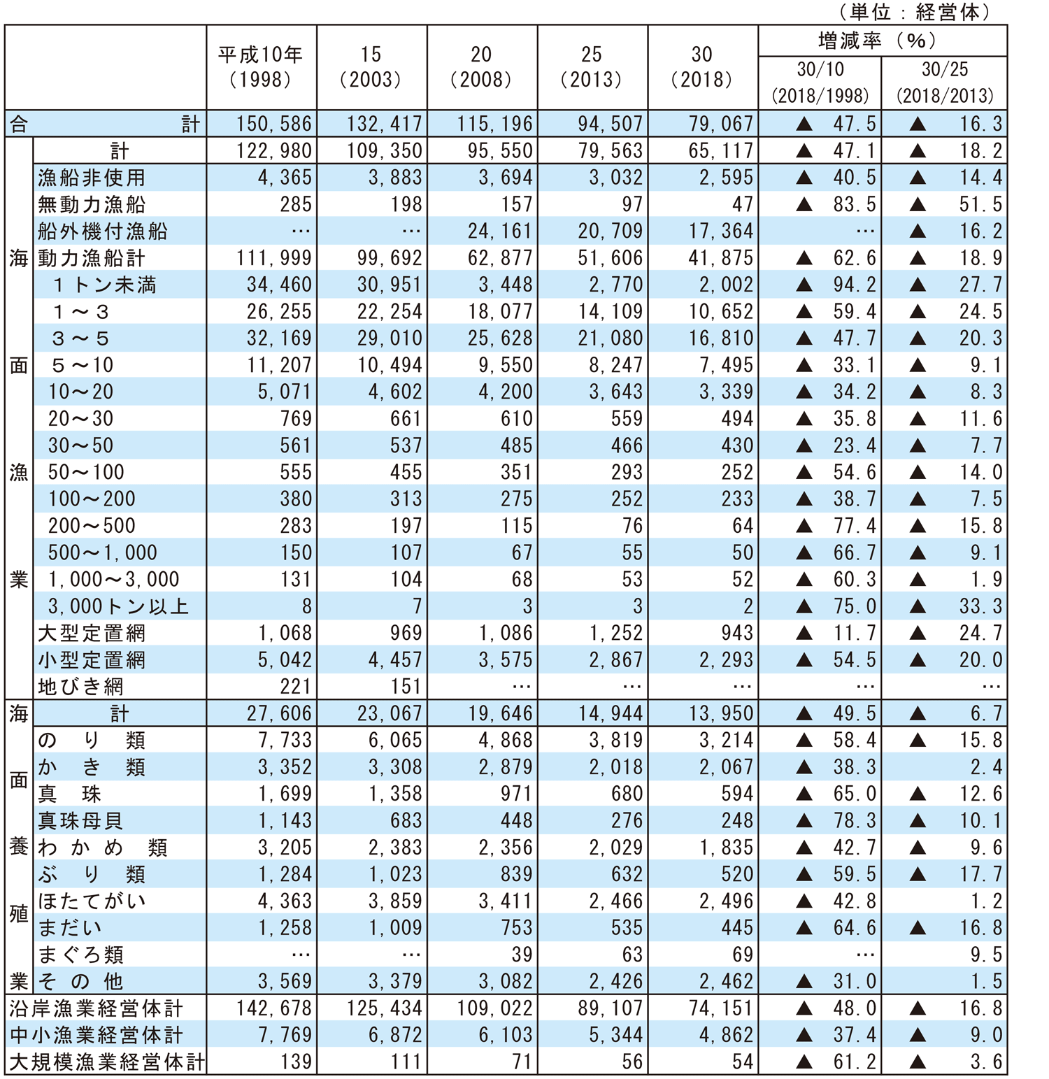 4-1 漁業経営体数の推移
