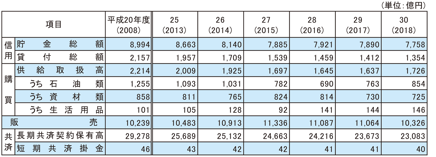 4-10 漁協（沿海地区出資漁協）の事業規模（全国）の推移