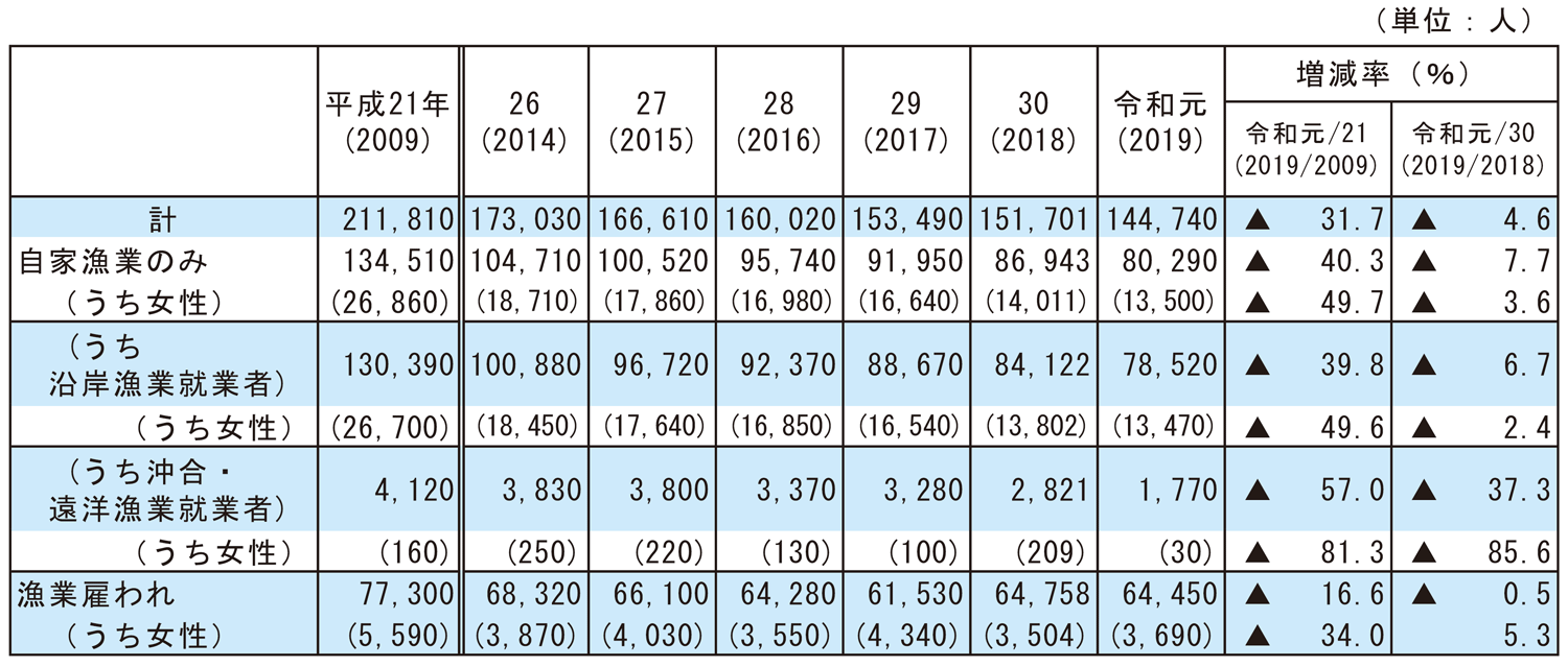 4-11 沿岸、沖合・遠洋漁業別就業者数の推移