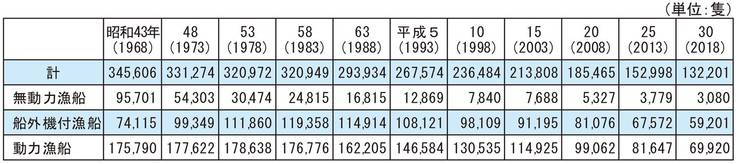 4-13 我が国の漁船勢力の推移