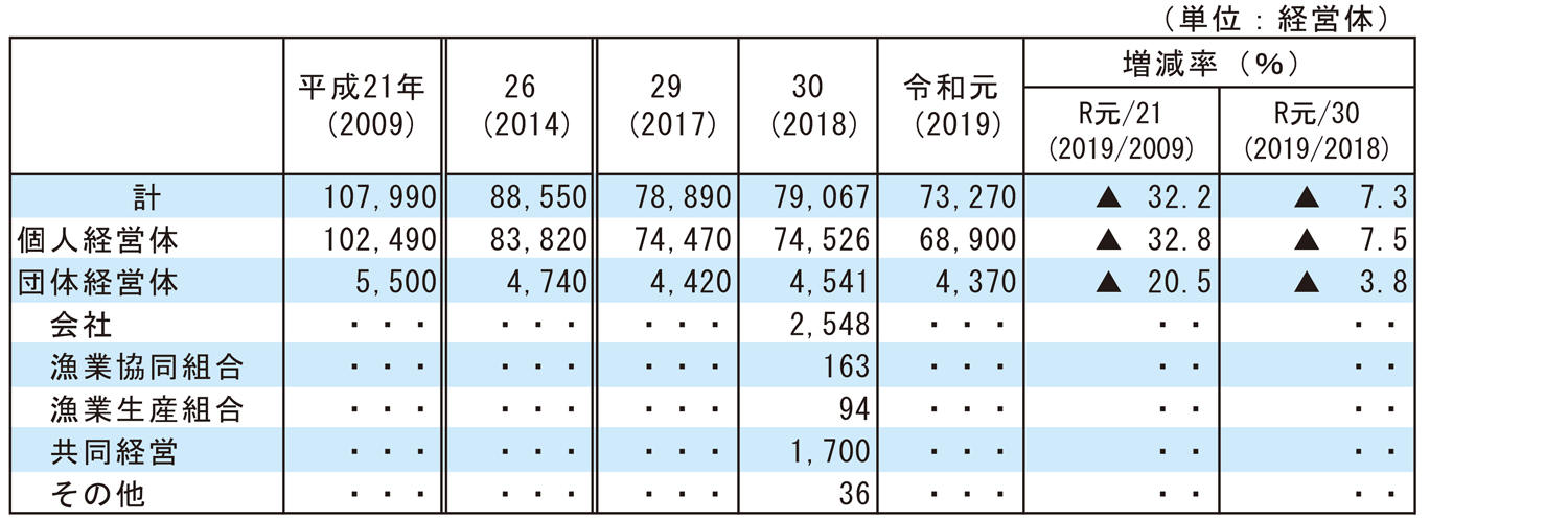 4-2 経営組織別漁業経営体数の推移
