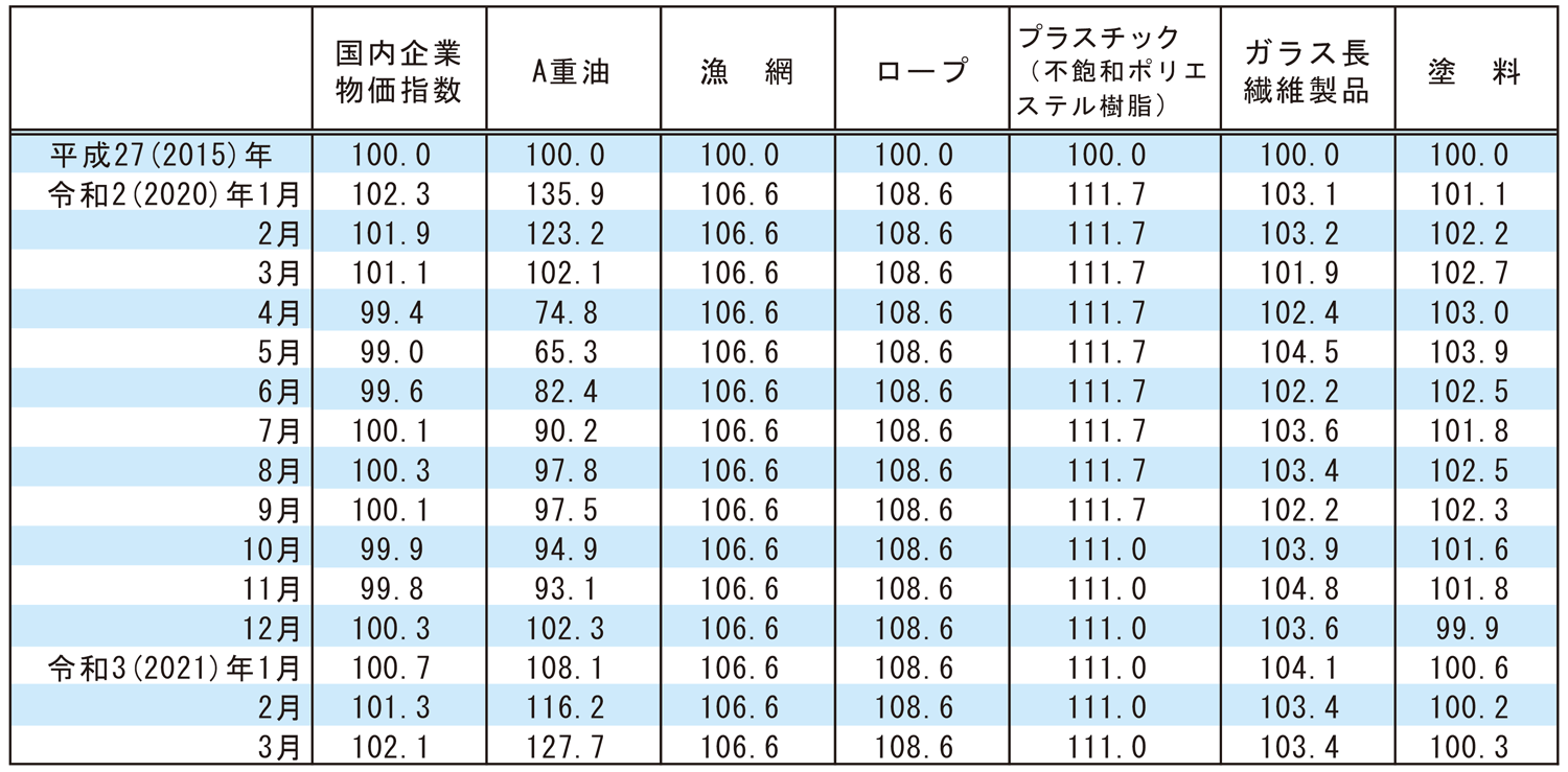 4-3 漁業用生産資材価格指数の推移（平成27（2015）年＝100）