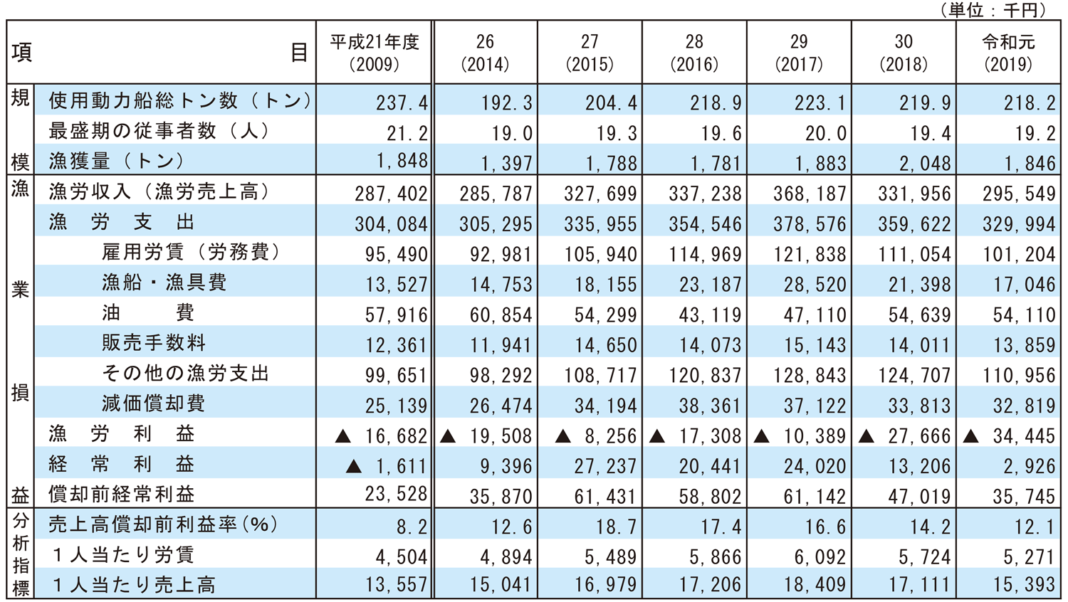 4-8 会社経営体（漁船操業）の収益状況の推移