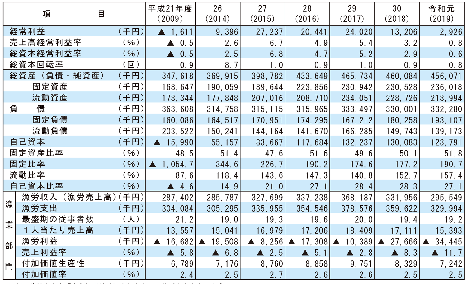 4-9 会社経営体（漁船漁業）の財務状況等の推移