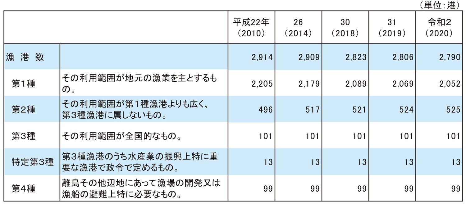5-1 漁港数の推移